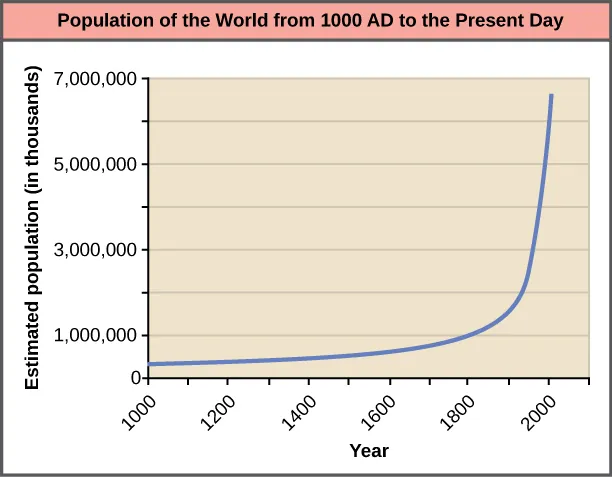 Graph plots the world population growth from 1000 AD to the present. The curve starts out flat and then becomes increasingly steep. A sharp increase in population occurs around 1900 AD. In 1000 AD the population was around 265 million. In 2000 AD it was around 6 billion.