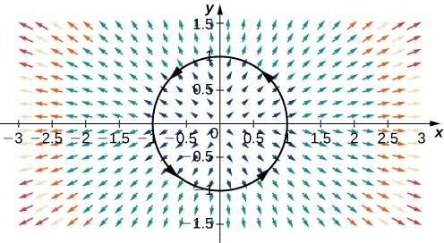 A unit circle in a vector field in two dimensions. The arrows point away from the origin in a radial pattern. Shorter vectors are near the origin, and longer ones are further away. A unit circle is drawn around the origin to fit the pattern, and arrowheads are drawn on the circle in a counterclockwise manner.