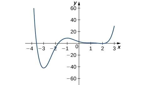 La función graficada comienza en (-4, 60), disminuye rápidamente hasta (-3, -40), aumenta hasta (-1, 10) antes de disminuir lentamente hasta (2, 0), que es el punto en el que aumenta rápidamente hasta (3, 30).