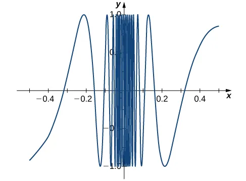 The graph of the function f(x) = sin(1/x), which oscillates rapidly between -1 and 1 as x approaches 0. The oscillations are less frequent as the function moves away from 0 on the x axis.