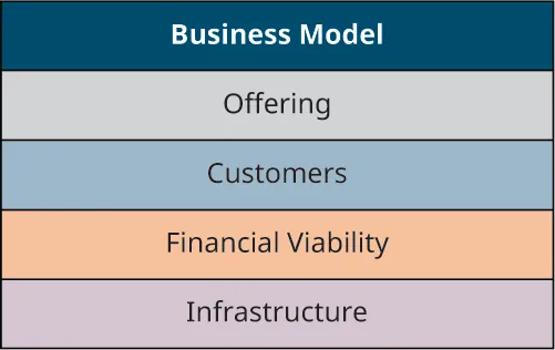 A business model including the offering, customers, infrastructure, and financial viability.