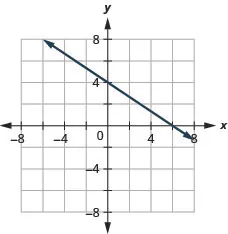 The figure shows a straight line drawn on the x y-coordinate plane. The x-axis of the plane runs from negative 7 to 7. The y-axis of the plane runs from negative 7 to 7. The straight line goes through the points (negative 3, 6), (0, 4), (3, 2), and (6, 0).