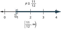 This figure shows the inequality p is greater than or equal to 11/12. Below this inequality is the inequality graphed on a number line ranging from 0 to 4, with tick marks at each integer. There is a bracket at p equals 11/12, and a dark line extends to the right from 11/12. Below the number line is the solution written in interval notation: bracket, 11/12 comma infinity, parenthesis.