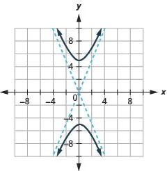 The graph shows the x-axis and y-axis that both run in the negative and positive directions with asymptotes y is equal to plus or minus five-halves times x, and branches that pass through the vertices (0, plus or minus 5) and open up and down.