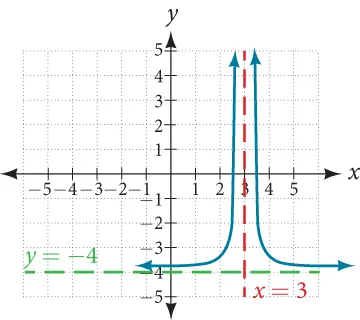 Graph of f(x)=1/(x-3)^2-4 with its vertical asymptote at x=3 and its horizontal asymptote at y=-4.