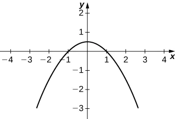 Gráfico de una parábola abierta hacia abajo con centro en el origen.