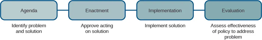 A flow diagram has four boxes. The first box “Agenda” says “Identify problem and solution”; the second box “Enactment” says “Approve acting on solution”; the third box “Implementation” says “Implement solution”; the fourth box “Evaluation” says “Assess the effectiveness of policy to address problem.”