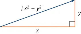 This figure is a right triangle. The two sides are labeled “x” and “y.” The hypotenuse is represented as a vector and is labeled “square root (x^2 + y^2).”