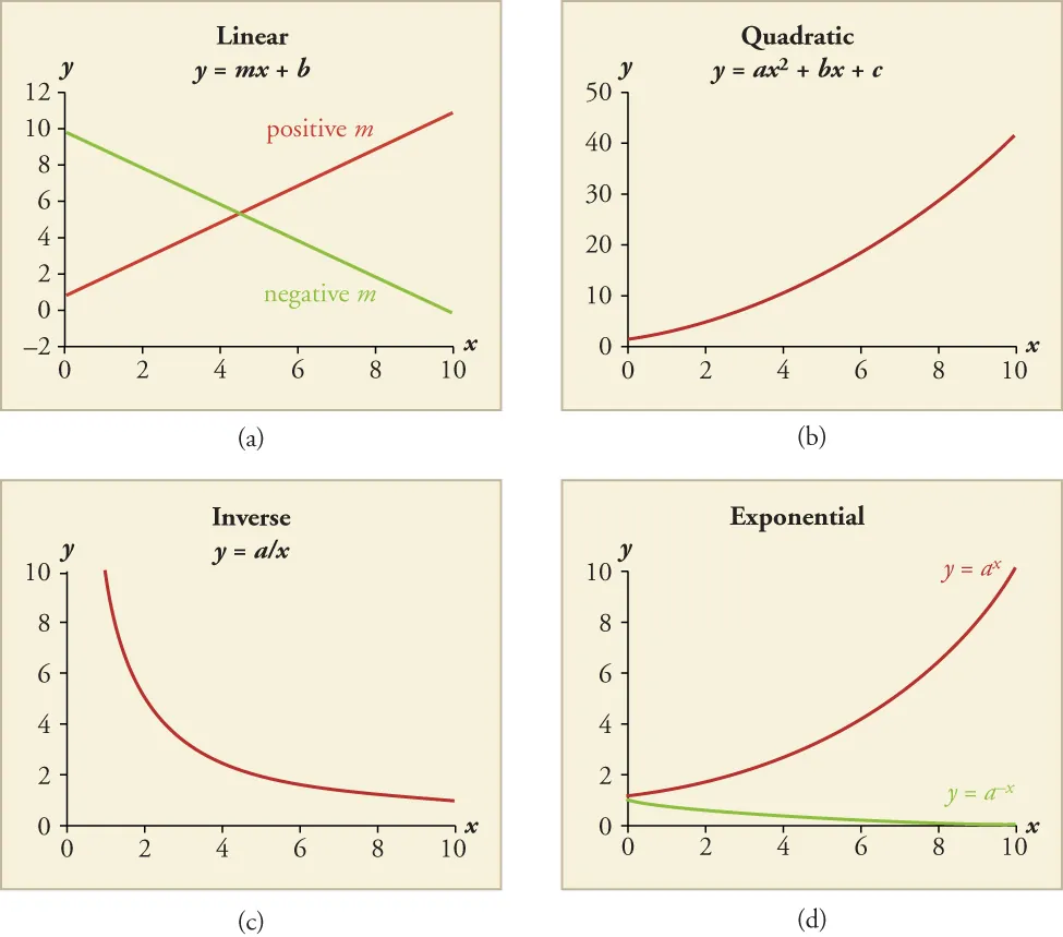 Four line graphs are shown. All graphs have x-axis and y-axis scales from zero to ten in increments of two. Graph a is a linear relationship between x and y, where y equals m times x plus b, with a positive and a negative slope shown. Graph b is a quadratic relationship where y equals a times x squared plus b x plus c. The line curves upward. Graph c is a an inverse relationship where y equals a over x. The line curves downward. And graph d is an exponential relationship where y equals a to the power of x and the line curves upward, and where y equals a to the negative power of x and the line curves downward.