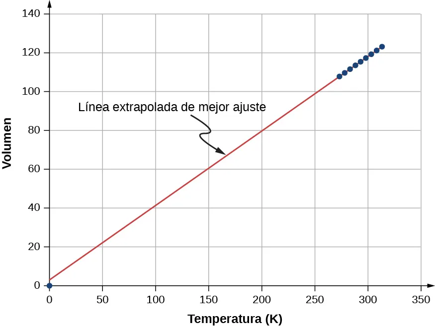 Esta figura es un gráfico del volumen (en unidades arbitrarias) en el eje vertical como una función de temperatura (en kelvin) en el eje horizontal. La escala horizontal va de 0 a 350 K y la vertical de 0 a 140. Se muestran nueve puntos de datos. Los puntos de datos se sitúan en una línea recta y están espaciados uniformemente. Los datos abarcan desde 273 K y un volumen de 108 hasta 313 K y un volumen de 123. Se dibuja una línea identificada como línea extrapolada de mejor ajuste a través de los datos y de vuelta a 0 K. La línea golpea el eje vertical justo por encima del origen.