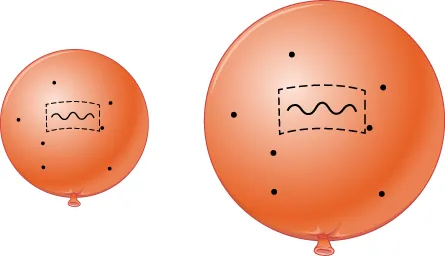 Illustration of Expansion and Redshift. The small red balloon at left has six black dots and a wavy line inside a box drawn on the surface. On the right the red balloon has been inflated. The distance between the dots has increased, as well as the wavelength of the wavy line in the box.