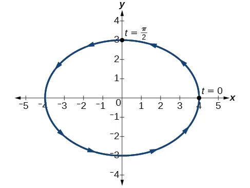 Graph of given ellipse centered at (0,0).