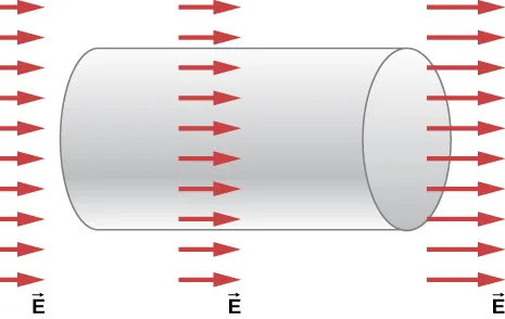 La figura muestra un cilindro colocado horizontalmente. Hay tres columnas de flechas marcadas con el vector E a través del cilindro. Las flechas apuntan a la derecha. La columna de la izquierda tiene las flechas más cortas y la de la derecha las más largas.