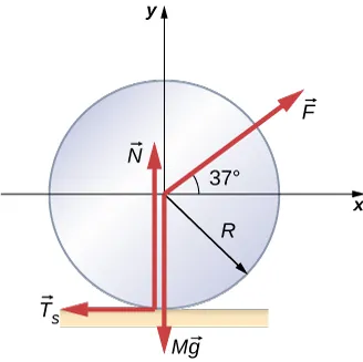 Siły przyłożone do koła o promieniu R spoczywającego na poziomej powierzchni. Środek koła znajduje się w początku układu współrzędnych x y, którego dodatnia półoś x biegnie w prawo a dodatnia półoś y w górę. Siła F działa na środek koła pod kątem 37 stopni do osi x. Siła M g działa na środek koła i skierowana jest w dół. Siła N jest skierowana w górę i działa na punkt kontaktu w którym koło dotyka powierzchni. Siła f sub s jest skierowana w lewo i również działa na punkt kontaktu miedzy kołem a powierzchnią.