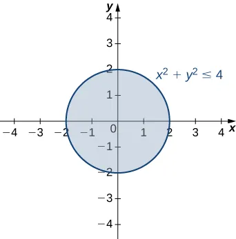 Un círculo de radio dos con centro en el origen. Se da la ecuación x2 + y2 ≤ 4.