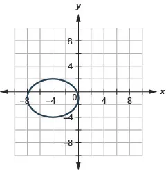 The figure shows an ellipse graphed on the x y coordinate plane. The x-axis of the plane runs from negative 14 to 14. The y-axis of the plane runs from negative 10 to 10. The ellipse has a center at (negative 4, negative 1), a horizontal major axis, vertices at (negative 8, negative 1) and (0, negative 1) and co-vertices at (negative 4, 2) and (negative 4, negative 4).