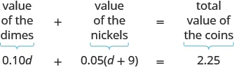 The sentence “Sum of the value of the dimes and value of the nickels is total value of the coins,” is written. Below “value of the dimes” is 0.10d. Below “and” is a plus sign. Below “value of the nickels” is 0.05(d plus 9). Below “is” is an equal sign. Below “total value of the coins” is 2.25.