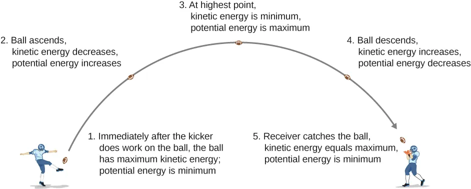An illustration of a football’s trajectory and energy. The kicker kicks the ball, doing work on it and giving it maximum kinetic energy. The potential energy is minimum. This is point one. On the way up, at point two, the kinetic energy of the ball decreases and its potential energy decreases. At the highest point, point three, the kinetic energy of the ball  is at its minimum and its potential energy is maximum. As the ball descends, point four, the kinetic energy increases and the potential energy decreases. The receiver catches the ball at the same height above the ground as it was kicked, at point five. The kinetic energy equals maximum, potential energy is minimum.