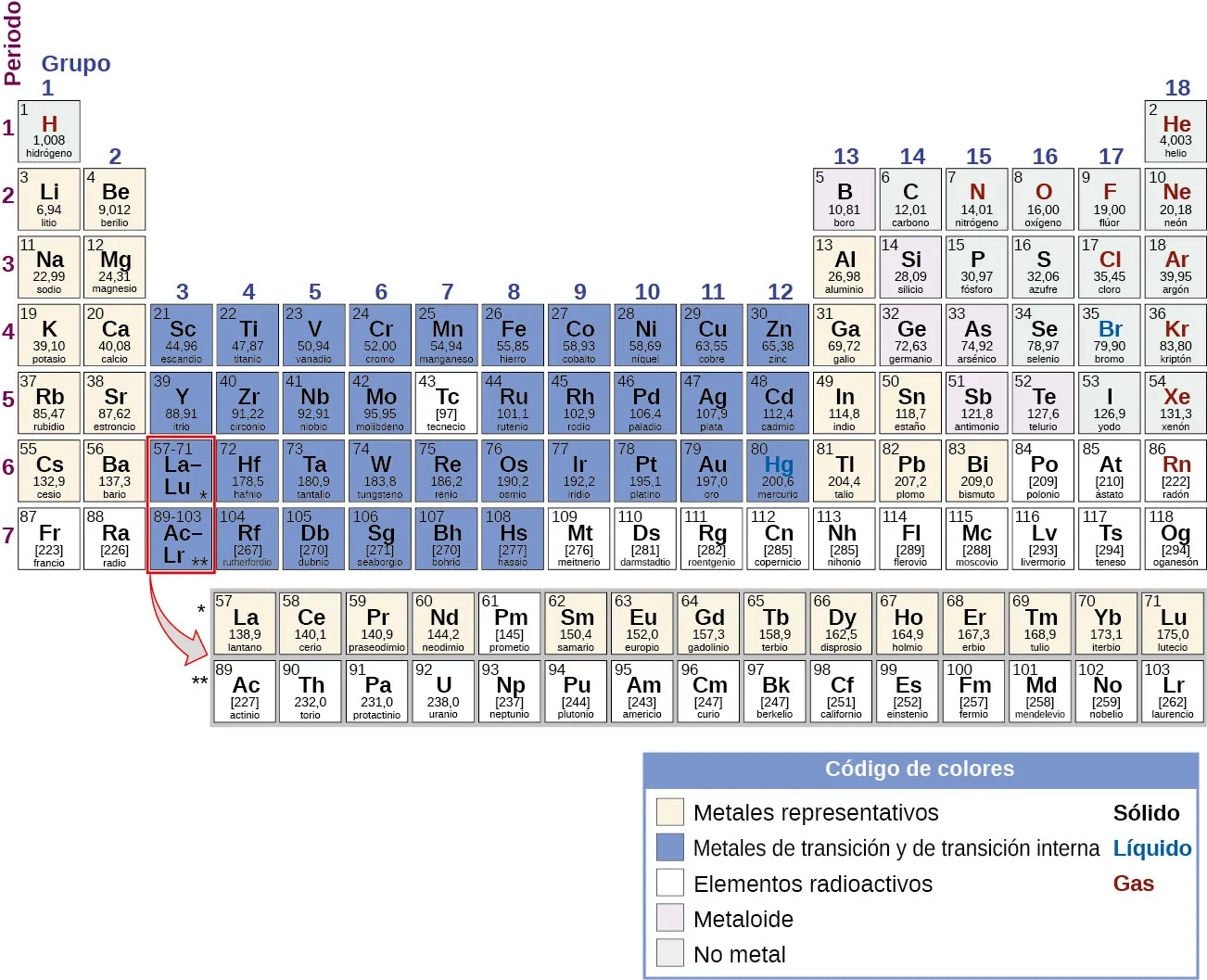 Se muestra la tabla periódica de los elementos. Las 18 columnas están marcadas como "Grupo" y las 7 filas como "Periodo". Debajo de la tabla de la derecha hay un recuadro marcado como "Código de colores" con diferentes colores para los metales representativos, los metales de transición y de transición interna, los elementos radiactivos, los metaloides y los no metales, así como los sólidos, los líquidos y los gases. Cada elemento se describirá en este orden: número atómico, nombre, símbolo, si es un metal representativo, un metal de transición y de transición interna, un elemento radiactivo, un metaloide o un no metal, si es un sólido, un líquido o un gas, y la masa atómica. Comenzando en la parte superior izquierda de la tabla, o periodo 1, grupo 1, hay una casilla que contiene "1, hidrógeno, H, no metal, gas, y 1,008". Solo hay otra casilla de elementos en el periodo 1, el grupo 18, que contiene "2, helio, H e, no metal, gas, y 4,003". El periodo 2, grupo 1 contiene "3, litio, L i, metal representativo, sólido, y 6,94", el grupo 2 contiene "4, berilio, B e, metal representativo, sólido, y 9,012". Los grupos 3 a 12 se saltan y el grupo 13 contiene "5, boro, B, metaloide, sólido, 10,81". El grupo 14 contiene "6, carbono, C, no metal, sólido, 12,01". El grupo 15 contiene "7, nitrógeno, N, no metal, gas, 14,01". El grupo 16 contiene "8, oxígeno, O, no metal, gas, 16,00". El grupo 17 contiene "9, flúor, F, no metal, gas, 19,00". El grupo 18 contiene "10, neón, N e, no metal, gas, y 20,18". El periodo 3, grupo 1 contiene "11, sodio, N a, metal representativo, sólido, y 22,99". El grupo 2 contiene "12, magnesio, M g, metal representativo, sólido, y 24,31". Los grupos 3 a 12 se saltan de nuevo en el periodo 3 y el grupo 13 contiene "13, aluminio, A l, metal representativo, sólido, y 26,98". El grupo 14 contiene "14, silicio, S i, metaloide, sólido, y 28,09". El grupo 15 contiene "15, fósforo, P, no metal, sólido, y 30,97”. El grupo 16 contiene "16, azufre, S, no metal, sólido, y 32,06”. El grupo 17 contiene "17, cloro, C l, no metal, gas, y 35,45”. El grupo 18 contiene "18, argón, A r, no metal, gas, y 39,95". El periodo 4, grupo 1 contiene "19, potasio, K, metal representativo, sólido, y 39,10". El grupo 2 contiene "20, calcio, C a, metal representativo, sólido, y 40,08". El grupo 3 contiene "21, escandio, S c, metal de transición y de transición interna, sólido, y 44,96". El grupo 4 contiene "22, titanio, T i, metal de transición y de transición interna, sólido, y 47,87". El grupo 5 contiene "23, vanadio, V, metal de transición y de transición interna, sólido, y 50,94". El grupo 6 contiene "24, cromo, C r, metal de transición y de transición interna, sólido, y 52,00". El grupo 7 contiene "25, manganeso, M n, metal de transición y de transición interna, sólido, y 54,94". El grupo 8 contiene "26, hierro, F e, metal de transición y de transición interna, sólido, y 55,85". El grupo 9 contiene "27, cobalto, C o, metal de transición y de transición interna, sólido, y 58,93". El grupo 10 contiene "28, níquel, N i, metal de transición y de transición interna, sólido, y 58,69". El grupo 11 contiene "29, cobre, C u, metal de transición y de transición interna, sólido, y 63,55". El grupo 12 contiene "30, zinc, Z n, metal de transición y de transición interna, sólido, y 65,38". El grupo 13 contiene "31, galio, G a, metal representativo, sólido, y 69,72". El grupo 14 contiene "32, germanio, G e, metaloide, sólido, y 72,63". El grupo 15 contiene "33, arsénico, A s, metaloide, sólido, y 74,92”. El grupo 16 contiene "34, selenio, S e, no metal, sólido, y 78,97”. El grupo 17 contiene "35, bromo, B r, no metal, líquido, y 79,90”. El grupo 18 contiene "36, criptón, K r, no metal, gas, y 83,80". El periodo 5, grupo 1 contiene "37, rubidio, R b, metal representativo, sólido, y 85,47". El grupo 2 contiene "38, estroncio, S r, metal representativo, sólido, y 87,62". El grupo 3 contiene "39, itrio, Y, metal de transición y de transición interna, sólido, y 88,91". El grupo 4 contiene "40, circonio, Z r, metal de transición y de transición interna, sólido, y 91,22". El grupo 5 contiene "41, niobio, N b, metal de transición y de transición interna, sólido, y 92,91". El grupo 6 contiene "42, molibdeno, M o, metal de transición y de transición interna, sólido, y 95,95". El grupo 7 contiene "43, tecnecio, T c, elemento radiactivo, sólido, y 97". El grupo 8 contiene "44, rutenio, R u, metal de transición y de transición interna, sólido, y 101,1". El grupo 9 contiene "45, rodio, R h, metal de transición y de transición interna, sólido, y 102,9". El grupo 10 contiene "46, paladio, P d, metal de transición y de transición interna, sólido, y 106,4". El grupo 11 contiene "47, plata, A g, metal de transición y de transición interna, sólido, y 107,9". El grupo 12 contiene "48, cadmio, C d, metal de transición y de transición interna, sólido, y 112,4". El grupo 13 contiene "49, indio, I n, metal representativo, sólido, y 114,8". El grupo 14 contiene "50, estaño, S n, metal representativo, sólido, y 118,7". El grupo 15 contiene "51, antimonio, S b, metaloide, sólido, y 121,8". El grupo 16 contiene "52, telurio, T e, metaloide, sólido, y 127,6”. El grupo 17 contiene "53, yodo, I, no metal, sólido, y 126,9”. El grupo 18 contiene "54, xenón, X e, no metal, gas, y 131,3". El periodo 6, grupo 1 contiene "55, cesio, C s, metal representativo, sólido, y 132,9". El grupo 2 contiene "56, bario, B a, metal representativo, sólido, y 137,3". El Grupo 3 rompe el esquema. El recuadro tiene una gran flecha que señala una fila de elementos debajo de la tabla con números atómicos que van del 57 al 71. En orden secuencial por número atómico, la primera casilla de esta fila contiene "57, lantano, L a, metal representativo, sólido, y 138,9". A su derecha, el siguiente es "58, cerio, C e, metal representativo, sólido, y 140,1". El siguiente es "59, praseodimio, P r, metal representativo, sólido, y 140,9". El siguiente es "60, neodimio, N d, metal representativo, sólido, y 144,2". El siguiente es "61, prometio, P m, elemento radiactivo, sólido, y 145". El siguiente es "62, samario, S m, metal representativo, sólido, y 150,4". El siguiente es "63, europio, E u, metal representativo, sólido, y 152,0". El siguiente es "64, gadolinio, G d, metal representativo, sólido, y 157,3". El siguiente es "65, terbio, T b, metal representativo, sólido, y 158,9". El siguiente es "66, disprosio, D y, metal representativo, sólido, y 162,5". El siguiente es "67, holmio, H o, metal representativo, sólido, y 164,9". El siguiente es "68, erbio, E r, metal representativo, sólido, y 167,3". El siguiente es "69, tulio, T m, metal representativo, sólido, y 168,9". El siguiente es "70, iterbio, Y b, metal representativo, sólido, y 173,1". El último de esta fila especial es "71, lutecio, L u, metal representativo, sólido, y 175,0". Continuando en el periodo 6, el grupo 4 contiene "72, hafnio, H f, metal de transición y de transición interna, sólido, y 178,5". El grupo 5 contiene "73, tantalio, T a, metal de transición y de transición interna, sólido, y 180,9". El grupo 6 contiene "74, tungsteno, W, metal de transición y de transición interna, sólido, y 183,8". El grupo 7 contiene "75, renio, R e, metal de transición y de transición interna, sólido, y 186,2". El grupo 8 contiene "76, osmio, O s, metal de transición y de transición interna, sólido, y 190,2". El grupo 9 contiene "77, iridio, I r, metal de transición y de transición interna, sólido, y 192,2". El grupo 10 contiene "78, platino, P t, metal de transición y de transición interna, sólido, y 195,1". El grupo 11 contiene "79, oro, A u, metal de transición y de transición interna, sólido, y 197,0". El grupo 12 contiene "80, mercurio, H g, metal de transición y de transición interna, líquido, y 200,6". El grupo 13 contiene "81, talio, T l, metal representativo, sólido, y 204,4". El grupo 14 contiene "82, plomo, P b, metal representativo, sólido, y 207,2". El grupo 15 contiene "83, bismuto, B i, metal representativo, sólido, y 209,0". El grupo 16 contiene "84, polonio, P o, elemento radiactivo, sólido, y 209". El grupo 17 contiene "85, astato, A t, elemento radiactivo, sólido, y 210". El grupo 18 contiene "86, radón, R n, elemento radiactivo, gas, y 222". El periodo 7, grupo 1 contiene "87, francio, F r, elemento radiactivo, sólido, y 223". El grupo 2 contiene "88, radio, R a, elemento radiactivo, sólido, y 226". El grupo 3 rompe el patrón de forma muy similar a lo que ocurre en el periodo 6. Una gran flecha apunta desde la casilla del periodo 7, grupo 3, a una fila especial que contiene los elementos con números atómicos que van del 89 al 103, justo debajo de la fila que contiene los números atómicos del 57 al 71. En orden secuencial por número atómico, la primera casilla de esta fila contiene "89, actinio, A c, elemento radiactivo, sólido, y 227" A su derecha, el siguiente es "90, torio, T h, elemento radiactivo, sólido, y 232,0". El siguiente es "91, protactinio, P a, elemento radiactivo, sólido, y 231,0". El siguiente es "92, uranio, U, elemento radiactivo, sólido, y 238,0". El siguiente es "93, neptunio, N p, elemento radiactivo, sólido, y N p". El siguiente es "94, plutonio, P u, elemento radiactivo, sólido, y 244". El siguiente es "95, americio, A m, elemento radiactivo, sólido, y 243". El siguiente es "96, curio, C m, elemento radiactivo, sólido, y 247". El siguiente es "97, berkelio, B k, elemento radiactivo, sólido, y 247". El siguiente es "98, californio, C f, elemento radiactivo, sólido, y 251". El siguiente es "99, einstenio, E s, elemento radiactivo, sólido, y 252". El siguiente es "100, fermio, F m, elemento radiactivo, sólido, y 257". El siguiente es "101, mendelevio, M d, elemento radiactivo, sólido, y 258". El siguiente es "102, nobelio, N o, elemento radiactivo, sólido, y 259". El último de esta fila especial es "103, laurencio, L r, elemento radiactivo, sólido, y 262". Continuando en el periodo 7, el grupo 4 contiene "104, rutherfordio, R f, metal de transición y de transición interna, sólido, y 267". El grupo 5 contiene "105, dubnio, D b, metal de transición y de transición interna, sólido, y 270". El grupo 6 contiene "106, seaborgio, S g, metal de transición y de transición interna, sólido, y 271". El grupo 7 contiene "107, bohrio, B h, metal de transición y de transición interna, sólido, y 270". El grupo 8 contiene "108, hassio, H s, metal de transición y de transición interna, sólido, y 277". El grupo 9 contiene "109, meitnerio, M t, elemento radiactivo, sólido, y 276". El grupo 10 contiene "110, darmstadtio, D s, elemento radiactivo, sólido, y 281". El grupo 11 contiene "111, roentgenio, R g, elemento radiactivo, sólido, y 282". El grupo 12 contiene "112, copernicio, C n, elemento radiactivo, líquido, y 285". El grupo 13 contiene "113, ununtrio, U u t, elemento radiactivo, sólido, y 285". El grupo 14 contiene "114, flerovio, F l, elemento radiactivo, sólido, y 289". El grupo 15 contiene "115, ununpentio, U u p, elemento radiactivo, sólido, y 288". El grupo 16 contiene "116, livermorio, L v, elemento radiactivo, sólido, y 293". El grupo 17 contiene "117, ununseptio, U u s, radiactivo, sólido, y 294". El grupo 18 contiene "118, ununoctio, U u o, elemento radiactivo, sólido, y 294".