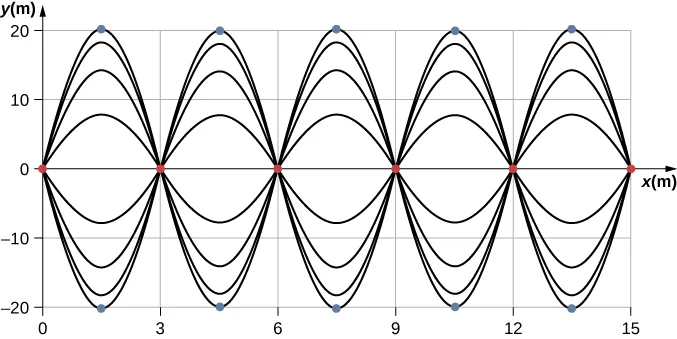 Rysunek przedstawia dwie fale sinusoidalne, które są dokładnie w przeciwnych fazach. Węzły oznaczono czerwonymi kropkami i leżą one na osi x w punktach x = 0 m, 3 m, 6 m, 9 m itd. Strzałki oznaczono niebieskimi kropkami, odpowiadają one grzbietom i dolinom fal. Strzałki występują dla x = 1,5 m, 4,5 m, 7,5 m itd.