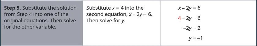 The fifth row says, “Step 5: Substitute the solution from Step 4 into one of the original equations. Then solve for the other variable.” It also says, “Substitute x = 4 into the second equation, x – 2y = 6. Then solve for y.” It then gives the equations as x – 2y = 6 which becomes 4 – 2y = 6. This is then −2y = 2, and thus, y = −1.