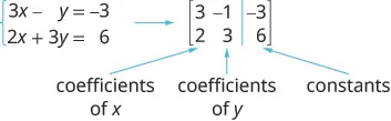 The equations are 3x plus y equals minus 3 and 2x plus 3y equals 6. A 2 by 3 matrix is shown. The first row is 3, 1, minus 3. The second row is 2, 3, 6. The first column is labeled coefficients of x. The second column is labeled coefficients of y and the third is labeled constants.