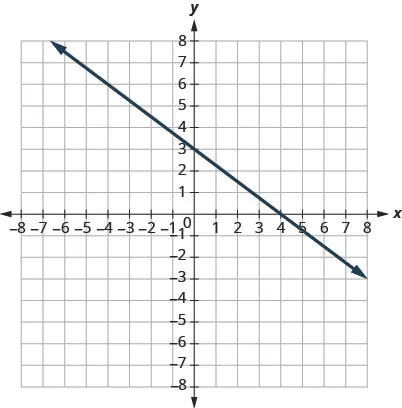 This figure shows the graph of a straight line on the x y-coordinate plane. The x-axis runs from negative 8 to 8. The y-axis runs from negative 8 to 8. The line goes through the points (0, 2) and (4, negative 1).