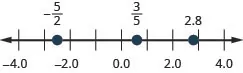 Figure shows a number line with numbers ranging from minus 4 to 4. Some values are highlighted.