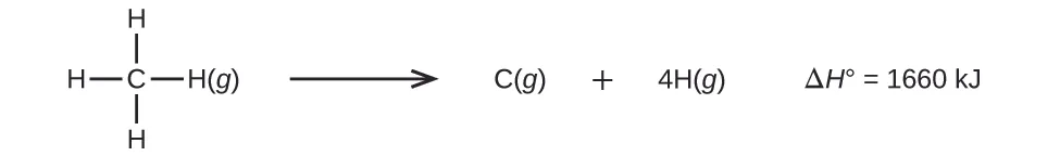 Se muestra una reacción con estructuras de Lewis. La primera estructura muestra un átomo de carbono unido con enlace simple a cuatro átomos de hidrógeno con el símbolo "( g )" escrito al lado. Una flecha hacia la derecha señala la letra "C" y el símbolo "( g )", que va seguido de un signo positivo. A continuación, el número 4, la letra "H" y el símbolo "( g )" A la derecha de esta ecuación hay otra ecuación: el símbolo de grado delta H en mayúscula es igual a 1660 k J.