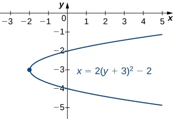 A parabola is drawn with vertex at (−2, −3) and opening to the right with equation x = 2(y + 3)2 – 2. The focus is drawn at (0, −3). The directrix is drawn at x = −4.