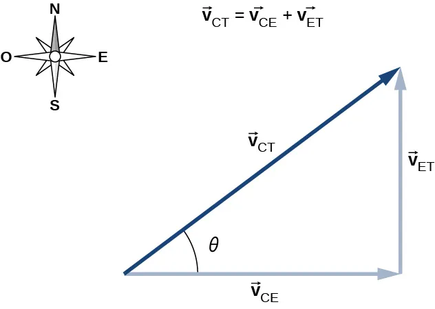 Se muestra el triángulo rectángulo formado por los vectores V sub C E hacia la derecha, V sub E T hacia abajo, y V sub C T hacia arriba y hacia la derecha; V sub C T es la hipotenusa y forma un ángulo theta con V sub C E. Se da la ecuación vectorial v sub C T es igual al vector C E más el vector E T. Se muestra una brújula que indica que el norte está arriba, el este a la derecha, el sur abajo y el oeste a la izquierda.