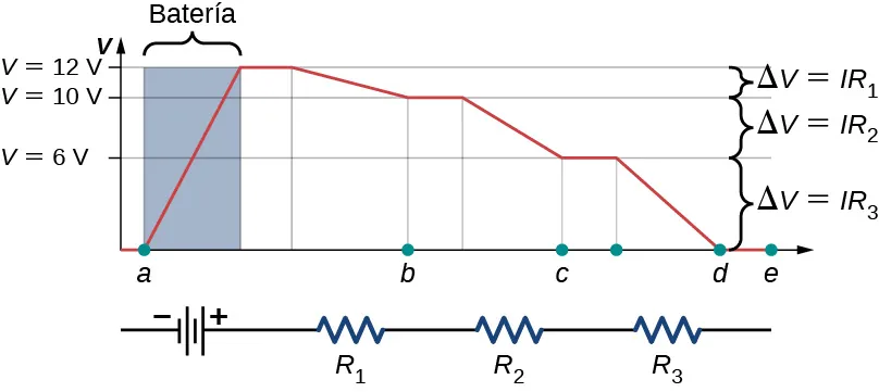 El gráfico muestra el voltaje en diferentes puntos de un circuito de bucle cerrado con una fuente de voltaje y tres resistencias. Los puntos se muestran en el eje x y los voltajes en el eje y.