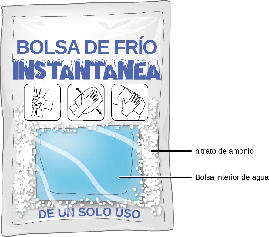 Esta figura muestra una bolsa de frío instantánea de un solo uso con etiquetas que indican una bolsa interior de agua rodeada de partículas blancas de nitrato de amonio.