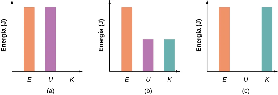 Se muestran gráficos de barras que representan la energía total (E), la energía potencial (U) y la energía cinética (K) de la partícula en diferentes posiciones. En la figura (a), la energía total del sistema es igual a la energía potencial y la energía cinética es cero. En la figura (b), las energías cinética y potencial son iguales, y los gráficos de barras de energía cinética más energía potencial son iguales a la energía total. En la figura (c) el gráfico de barras de la energía cinética es igual a la energía total del sistema y la energía potencial es cero. La barra de energía total tiene la misma altura en los tres gráficos.