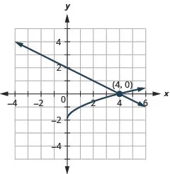 This graph shows the equations of a system, y is equal to negative one-half x plus 2 which is a line and the y is equal to the square root of x minus 2, on the x y-coordinate plane. The curve for y is equal to the square root of x minus 2 The curve for y is equal to the square root of x plus 1 where x is greater than or equal to 0 and y is greater than or equal to negative 2. The line and square root curve intersect at (4, 0), so the solution is (4, 0).