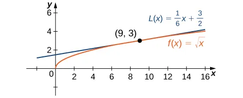 The function f(x) = the square root of x is shown with its tangent at (9, 3). The tangent appears to be a very good approximation from x = 6 to x = 12.