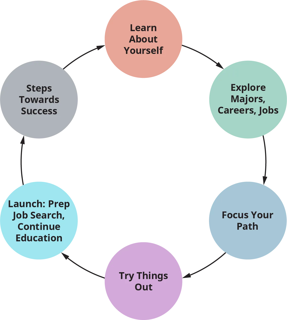 A diagram illustrates the Career Planning Cycle.