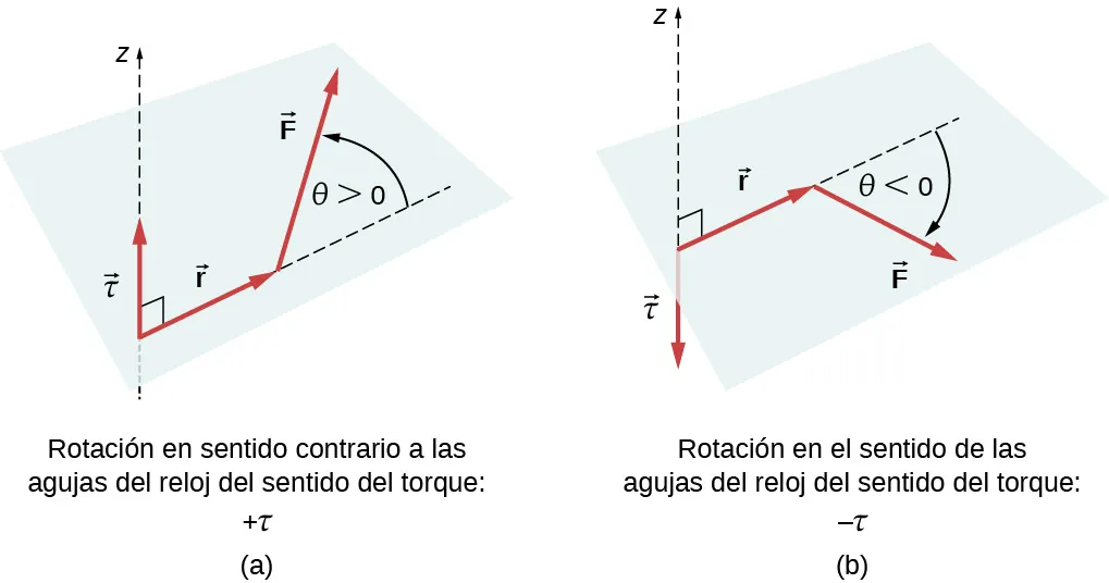 La Figura A es el esquema del torque de una fuerza que provoca una rotación en sentido contrario al de las agujas del reloj alrededor del eje o rotación. El vector tau está alineado con el eje Z y tiene un valor positivo. El ángulo theta que forman los vectores F y r es mayor que cero. La Figura B es el esquema del torque de una fuerza que provoca una rotación en el sentido de las agujas del reloj alrededor del eje o de la rotación. El vector tau está alineado con el eje Z y tiene un valor negativo. El ángulo theta que forman los vectores F y r es menor que cero.