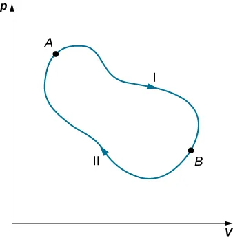 Rysunek przedstawia zamkniętą pętlę w kształcie gruszki na wykresie zależności ciśnienia p od objętości V.