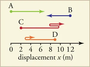 A line begins at 0 and extends to the right. 2, 4, 6, 8, 10, and 12 are marked on the line, and it is titled displacement x (m). a green line A extends from 0 to the right. A red line c extends from two to the right, and makes an ess pattern at 10 where it goes back to 8, then reverses direction again and extends to infinity. An orange line D extends from 9 to the left, then reverses direction at 3. A purple line B extends from 12 to the left.