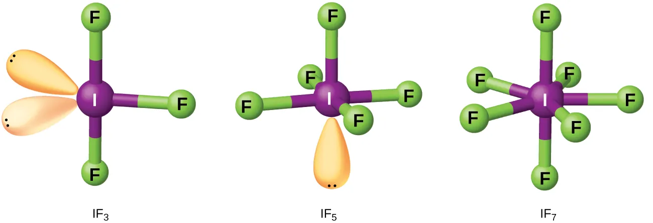 Se muestran tres modelos de barras y esferas. La estructura de la izquierda, marcada como "I F subíndice 3", muestra un átomo púrpura marcado como "I", enlazado a tres átomos verdes marcados como "F", y con dos pares solitarios de electrones. La estructura del medio, marcada como "I F subíndice 5", muestra un átomo púrpura marcado como "I", enlazado a cinco átomos verdes marcados como "F", y con un par solitario de electrones. La imagen de la derecha, marcada como "I F subíndice 7", muestra un átomo púrpura marcado como "I", enlazado a siete átomos verdes marcados como "F".