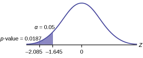 Distribution curve comparing the α to the p-value. Values of -2.15 and -1.645 are on the x-axis. Vertical upward lines extend from both of these values to the curve. The p-value is equal to 0.0158 and points to the area to the left of -2.15. α is equal to 0.05 and points to the area between the values of -2.15 and -1.645.