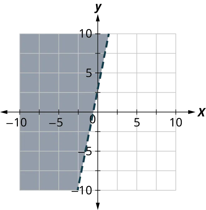 A dashed line is plotted on an x y coordinate plane. The x and y axes range from negative 10 to 10 in increments of 2.5. The line passes through the following points, (negative 2.5, negative 10) and (0, 2.5). The region above the line is shaded. Note: all values are approximate.