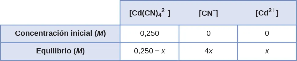 Esta tabla tiene dos columnas principales y tres filas. La primera fila de la primera columna no tiene encabezamiento y luego contiene lo siguiente en la primera columna: Concentración inicial ( M ) y Equilibrio ( M ). La segunda columna tiene el encabezado, "[ C d ( C N ) subíndice 4 a la segunda potencia superíndice signo negativo ] [ C N superíndice signo negativo ] [ C d a la segunda potencia superíndice signo positivo ]". Bajo la segunda columna hay un subgrupo de dos filas y tres columnas. La primera columna contiene lo siguiente: 0,250 y 0,250 menos x. La segunda columna contiene lo siguiente: 0 y 4 x. La tercera columna contiene lo siguiente: 0 y x.