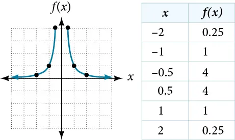 Graph of f(x)=1/x^2.
