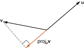 This image has a vector labeled “v.” There is also a vector with the same initial point labeled “proj sub u v.” The third vector is from the terminal point of proj sub u v in the same direction labeled “u.” A broken line segment from the initial point of u to the terminal point of v is drawn and is perpendicular to u.