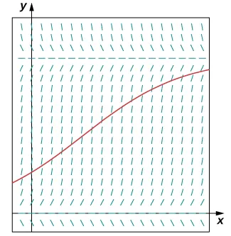 Un campo de direcciones con líneas horizontales en el eje x y y = 15. Las demás líneas son verticales, excepto las que se curvan en el eje x y y = 15. Se dibuja una solución que cruza el eje y cerca de (0, 4) y se acerca asintóticamente a y = 15.