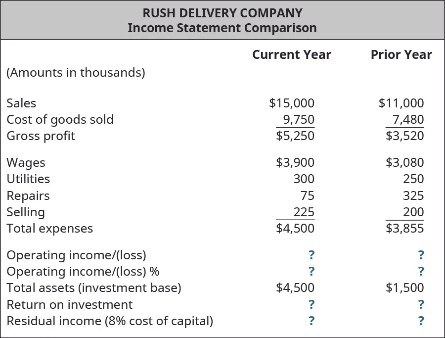 Rush Delivery Company, Income Statement Comparison for the current year and prior year, respectively (amounts in thousands): Sales, $15,000, $11,000; Cost of goods sold, $9,750, $7,480; Gross profit, $5,250, $3,520; Expenses: Wages, $3,900, $3,080; Utilities, $300, $250; Repairs, $75, $325; Selling, $225, $200; Total expenses, $4,500, $3,855; Operating income/(loss), $?, $?; Operating income/(loss) %, ?, ?; Total assets (investment base) $4,500, $1,500; Return on investment, $?, $?; Residual income (8% cost of capital) $?, $?.