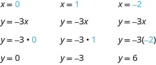 The figure shows three sets of equations used to determine ordered pairs from the equation y equals negative 3x. The first set has the equations: x equals 0 (where the 0 is blue), y equals negative 3x, y equals negative 3(0) (where the 0 is blue), y equals 0. The second set has the equations: x equals 1 (where the 1 is blue), y equals negative 3x, y equals negative 3(1) (where the 1 is blue), y equals negative 3. The third set has the equations: x equals negative 2 (where the negative 2 is blue), y equals negative 3x, y equals negative 3(negative 2) (where the negative 2 is blue), y equals 6.