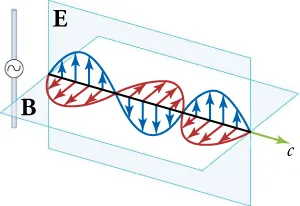 The diagram shows two intersecting planes: a vertical plane labeled “E” and a horizontal plane labeled “B”. The line of intersection is drawn as an arrow, with the letter “c” next to the arrowhead. Within the vertical plane are the crest, trough, and crest of a blue wave, enclosing arrows that point from the baseline to the line of the wave. Likewise, within the horizontal plane are the crest, trough, and crest of a red wave, enclosing arrows that point from the baseline to the line of the wave. To the left of the intersecting planes is a thin vertical bar with a small circle in the middle and a wave symbol within the circle.